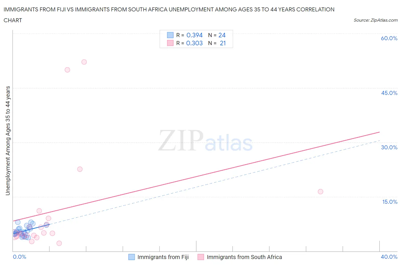 Immigrants from Fiji vs Immigrants from South Africa Unemployment Among Ages 35 to 44 years
