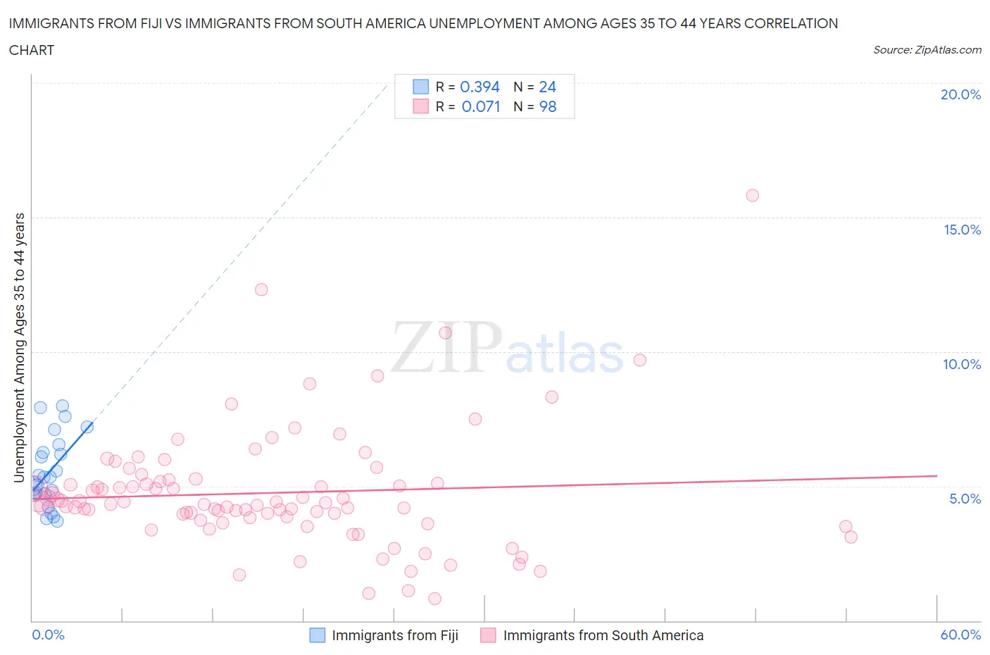 Immigrants from Fiji vs Immigrants from South America Unemployment Among Ages 35 to 44 years
