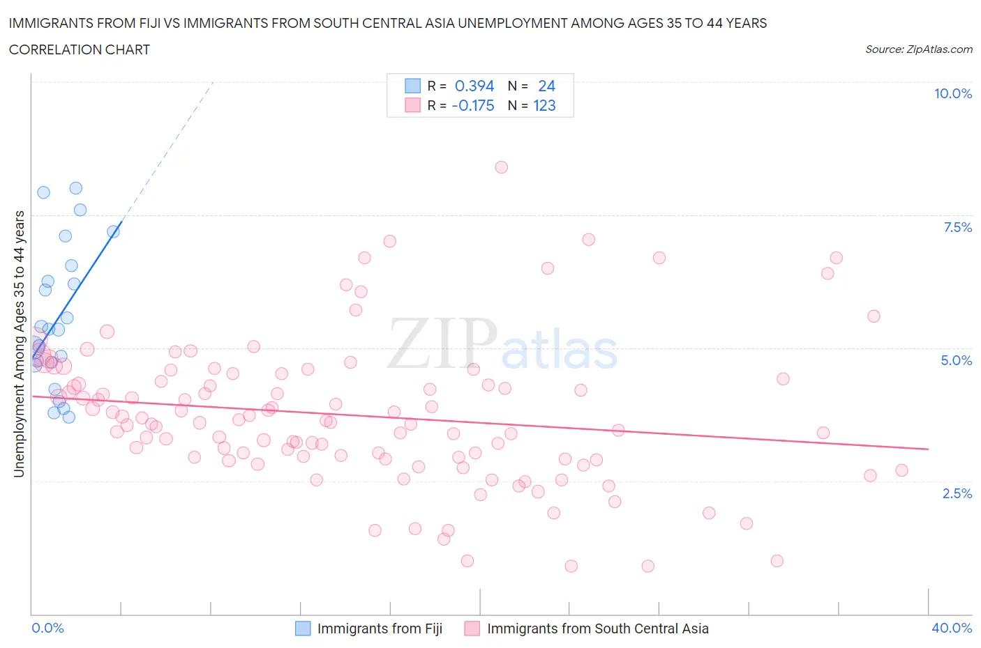 Immigrants from Fiji vs Immigrants from South Central Asia Unemployment Among Ages 35 to 44 years