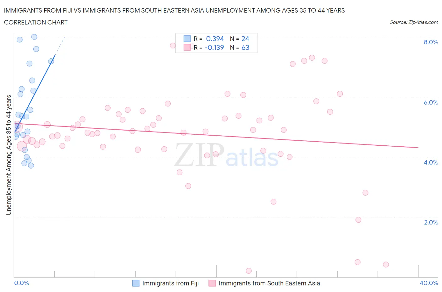 Immigrants from Fiji vs Immigrants from South Eastern Asia Unemployment Among Ages 35 to 44 years