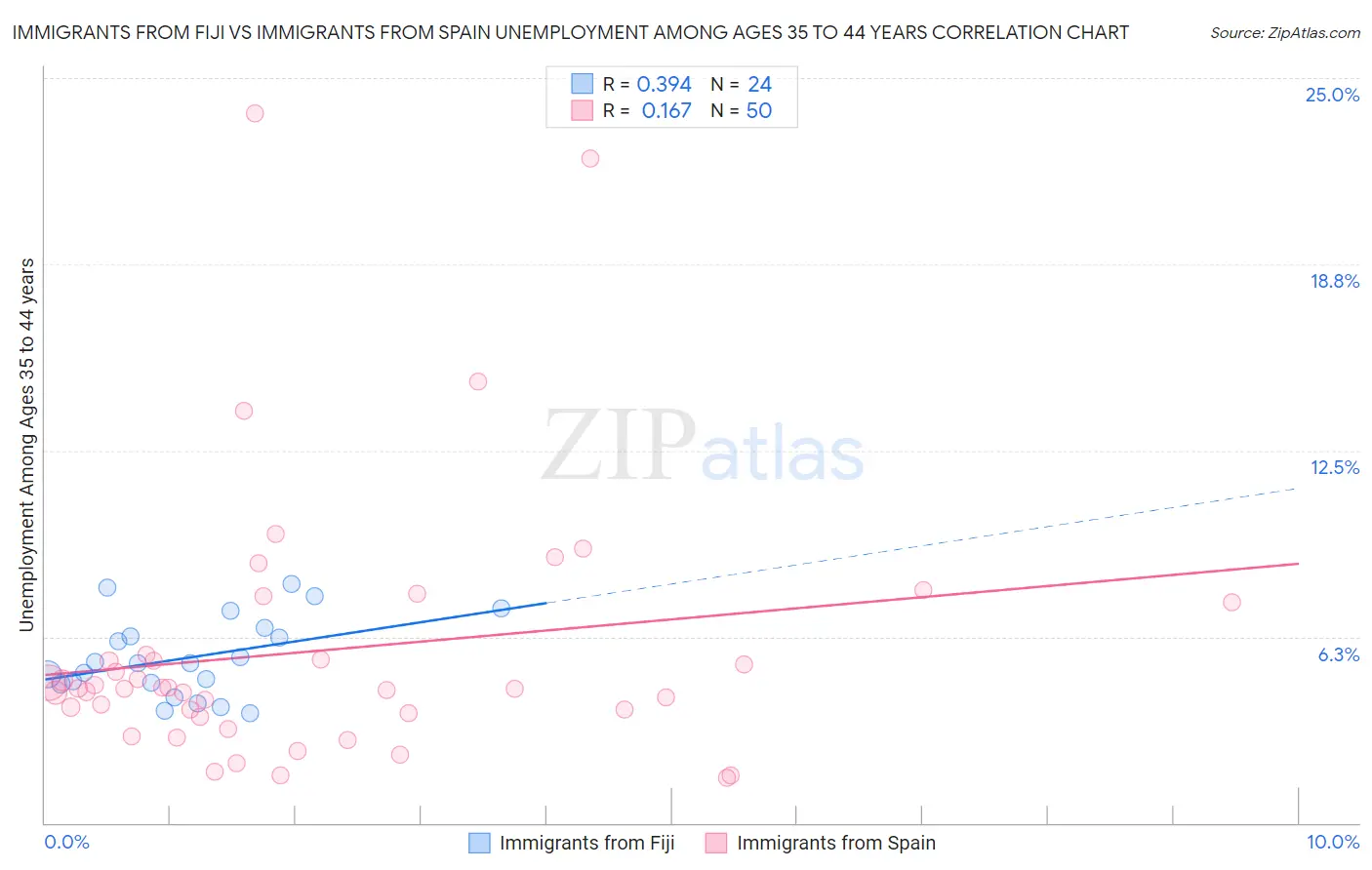 Immigrants from Fiji vs Immigrants from Spain Unemployment Among Ages 35 to 44 years