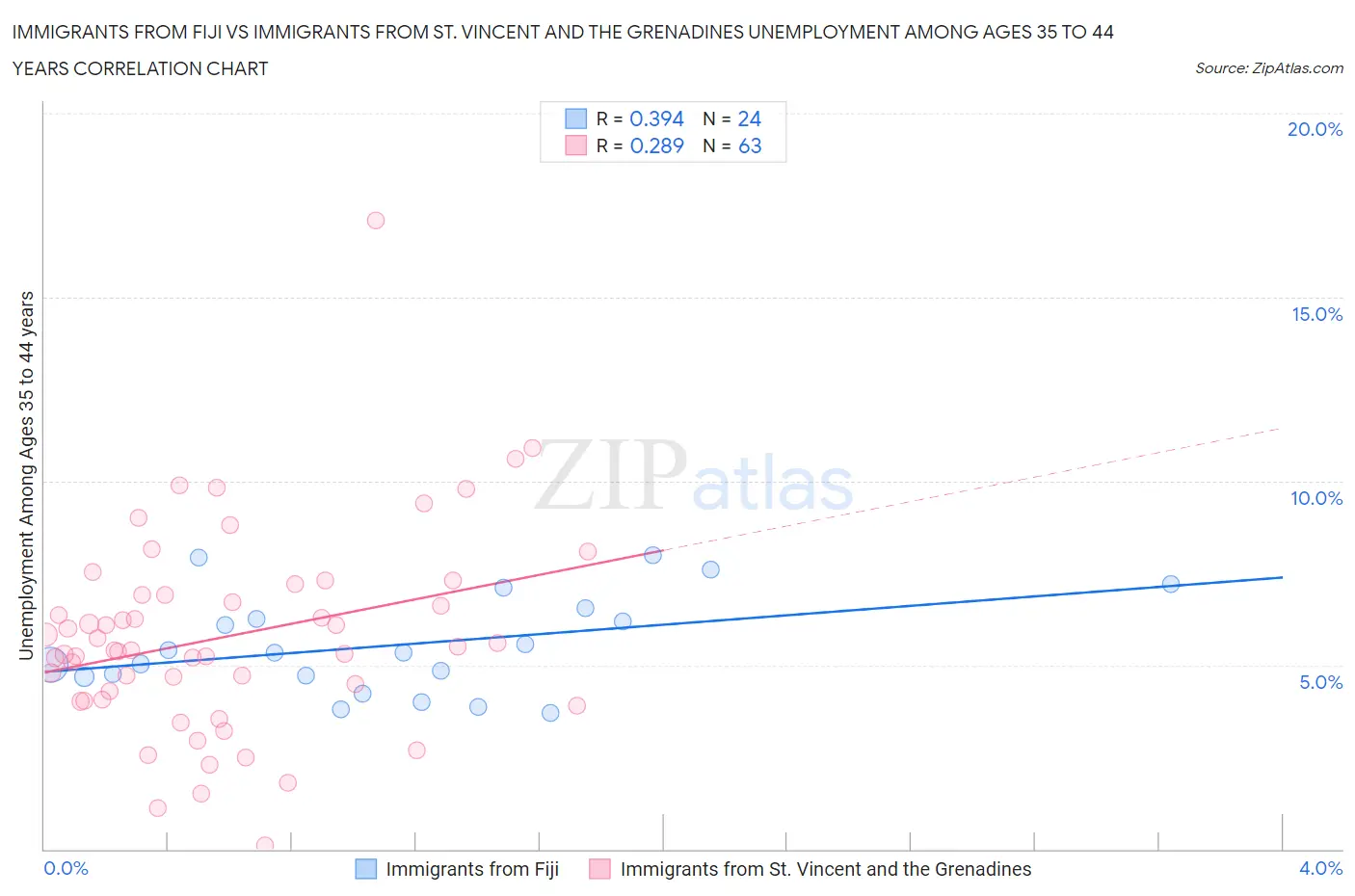 Immigrants from Fiji vs Immigrants from St. Vincent and the Grenadines Unemployment Among Ages 35 to 44 years