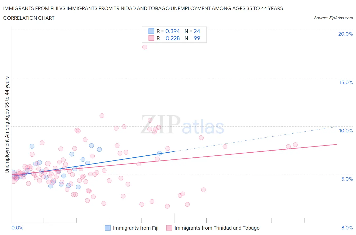 Immigrants from Fiji vs Immigrants from Trinidad and Tobago Unemployment Among Ages 35 to 44 years