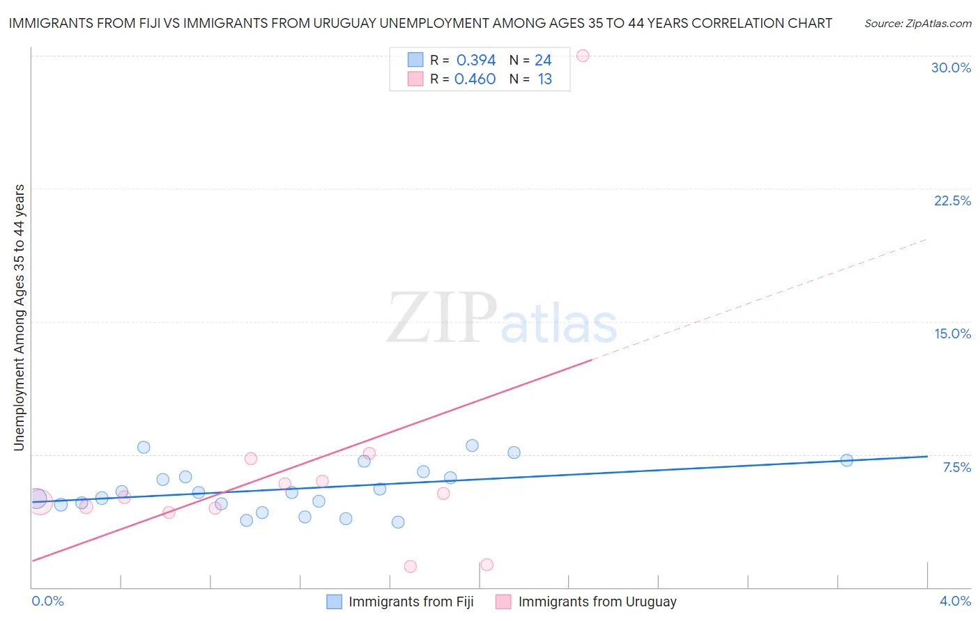 Immigrants from Fiji vs Immigrants from Uruguay Unemployment Among Ages 35 to 44 years