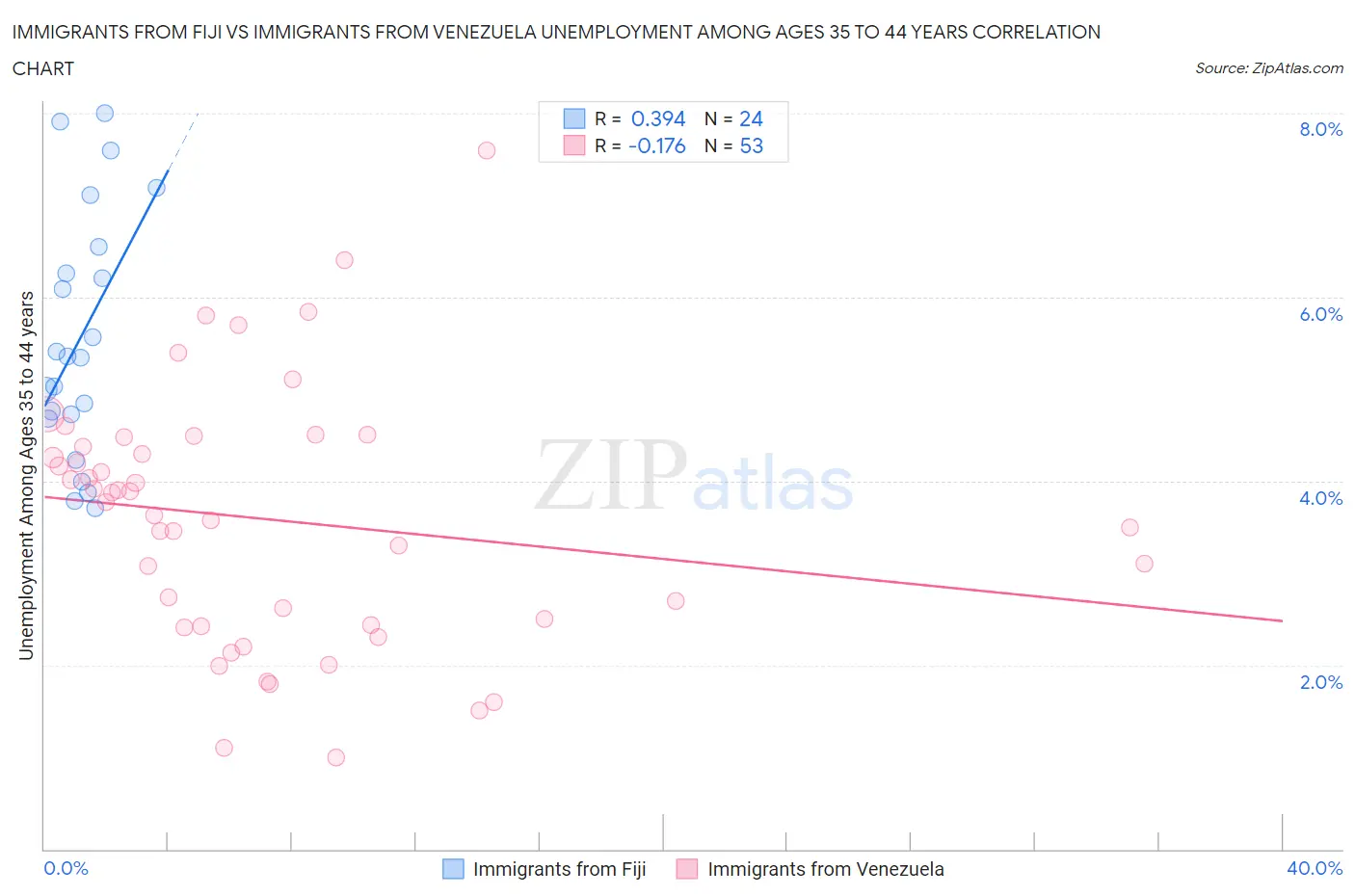 Immigrants from Fiji vs Immigrants from Venezuela Unemployment Among Ages 35 to 44 years