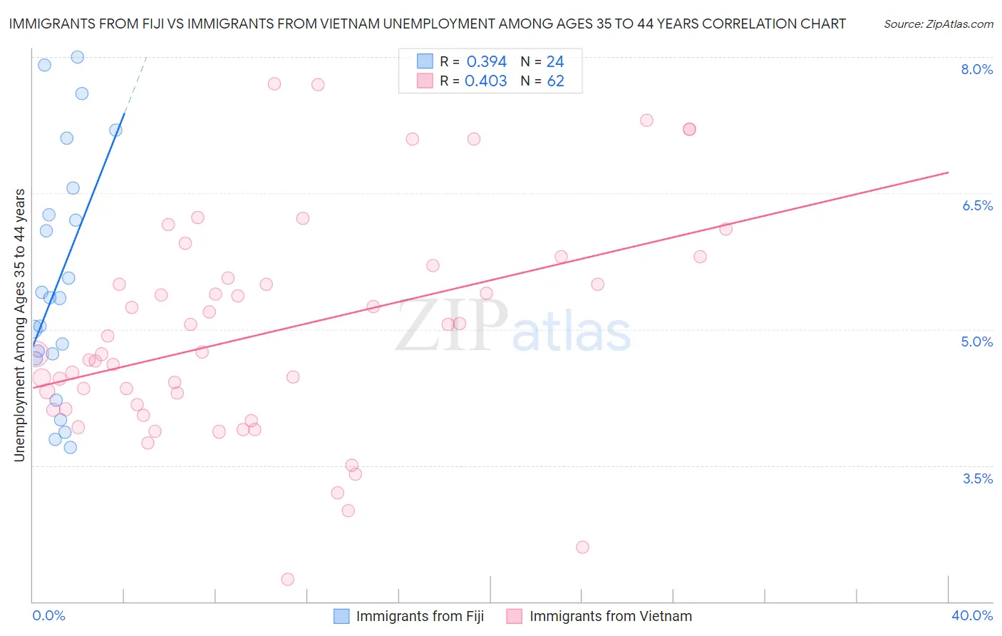 Immigrants from Fiji vs Immigrants from Vietnam Unemployment Among Ages 35 to 44 years