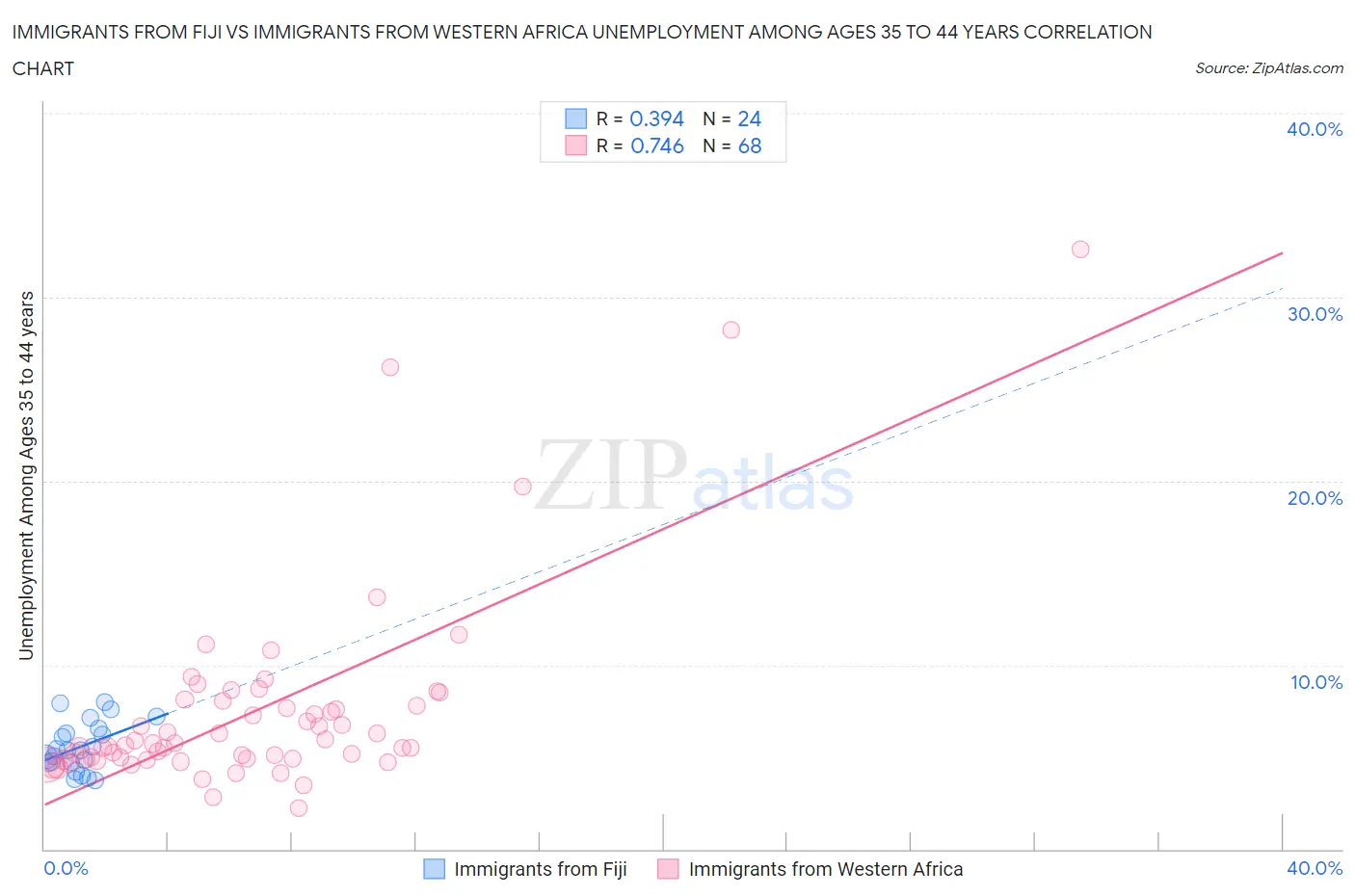 Immigrants from Fiji vs Immigrants from Western Africa Unemployment Among Ages 35 to 44 years