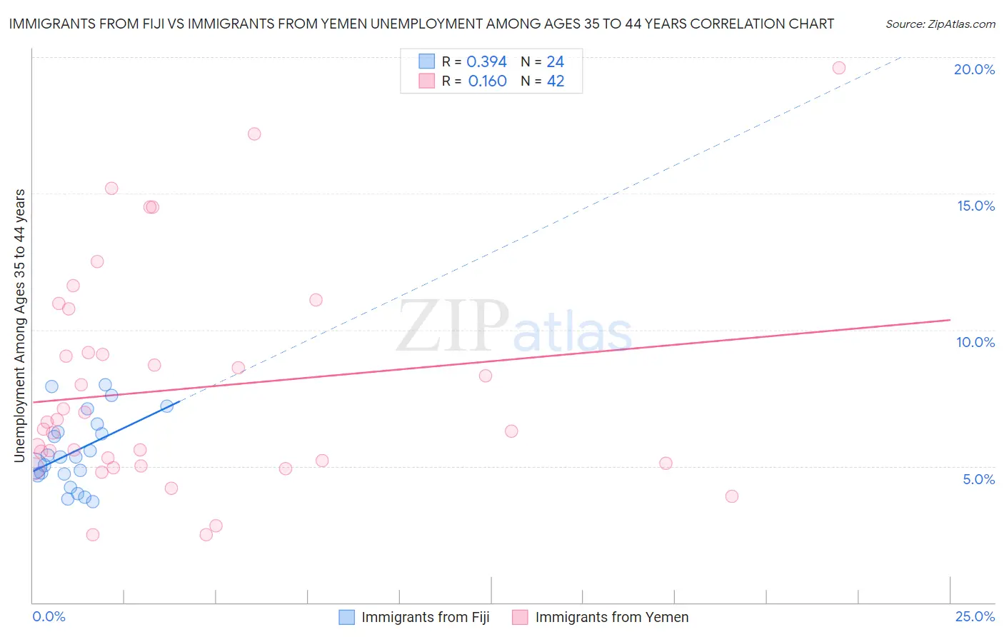 Immigrants from Fiji vs Immigrants from Yemen Unemployment Among Ages 35 to 44 years