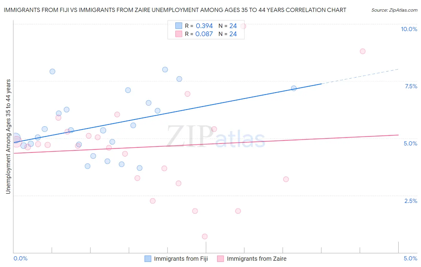 Immigrants from Fiji vs Immigrants from Zaire Unemployment Among Ages 35 to 44 years