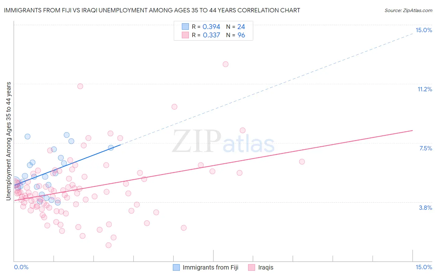 Immigrants from Fiji vs Iraqi Unemployment Among Ages 35 to 44 years