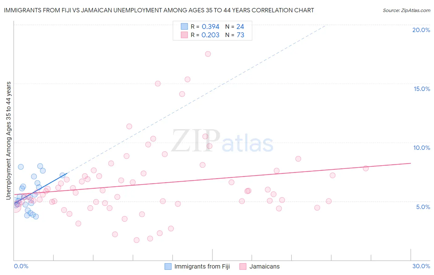 Immigrants from Fiji vs Jamaican Unemployment Among Ages 35 to 44 years