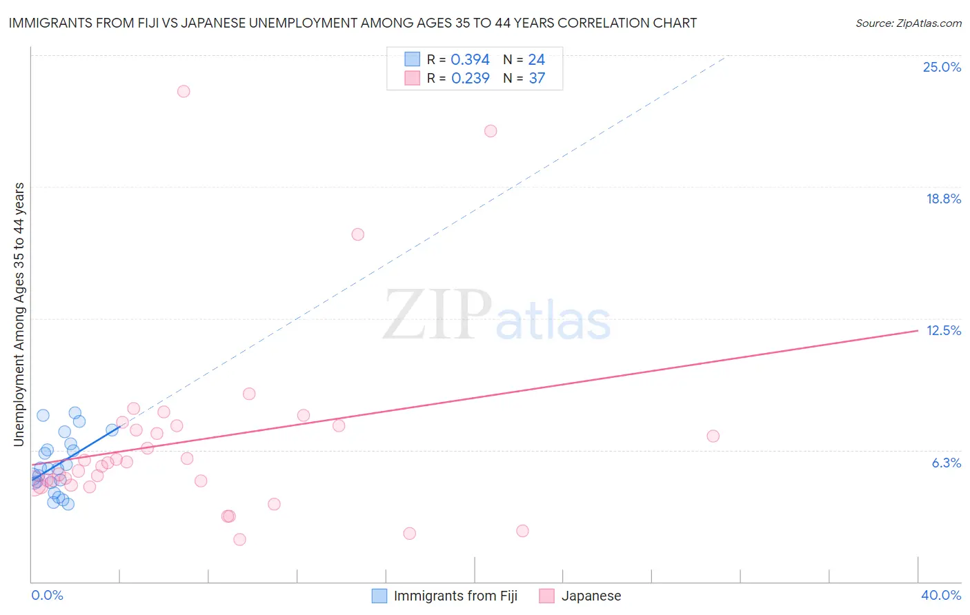 Immigrants from Fiji vs Japanese Unemployment Among Ages 35 to 44 years
