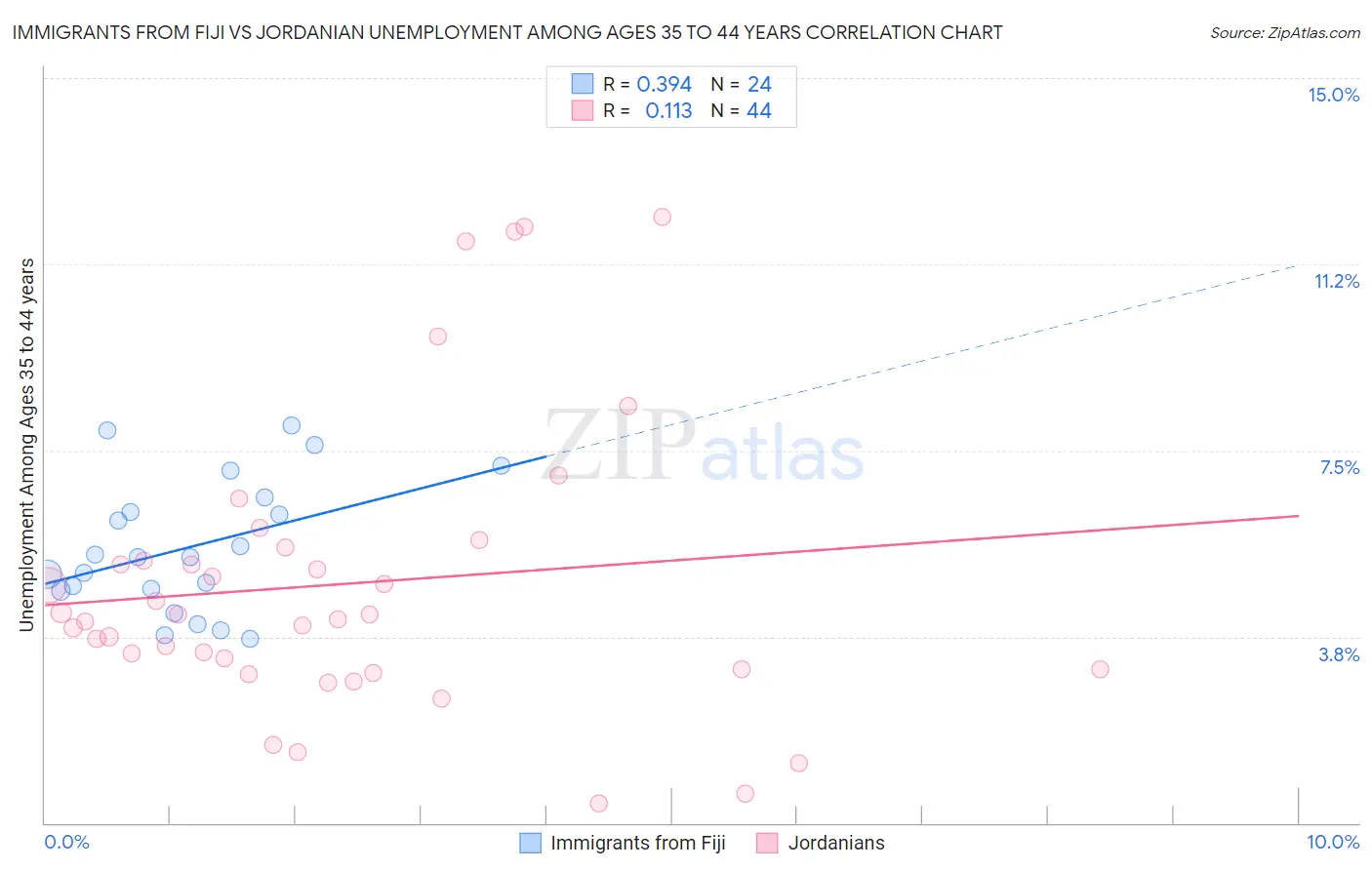 Immigrants from Fiji vs Jordanian Unemployment Among Ages 35 to 44 years