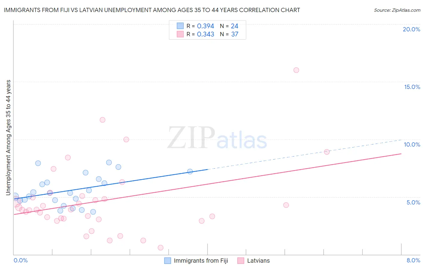 Immigrants from Fiji vs Latvian Unemployment Among Ages 35 to 44 years