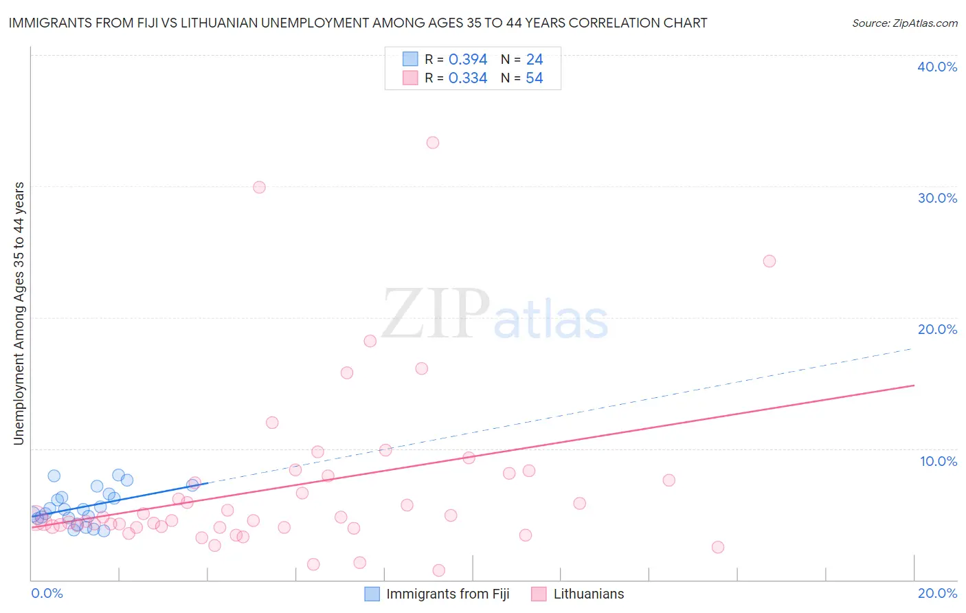 Immigrants from Fiji vs Lithuanian Unemployment Among Ages 35 to 44 years
