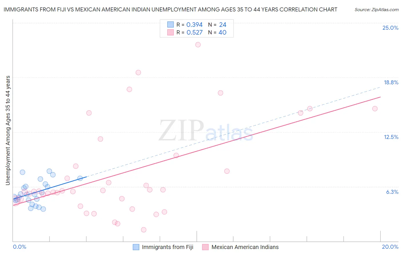 Immigrants from Fiji vs Mexican American Indian Unemployment Among Ages 35 to 44 years