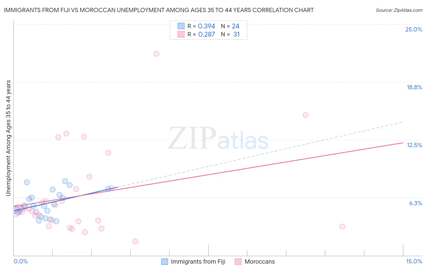 Immigrants from Fiji vs Moroccan Unemployment Among Ages 35 to 44 years