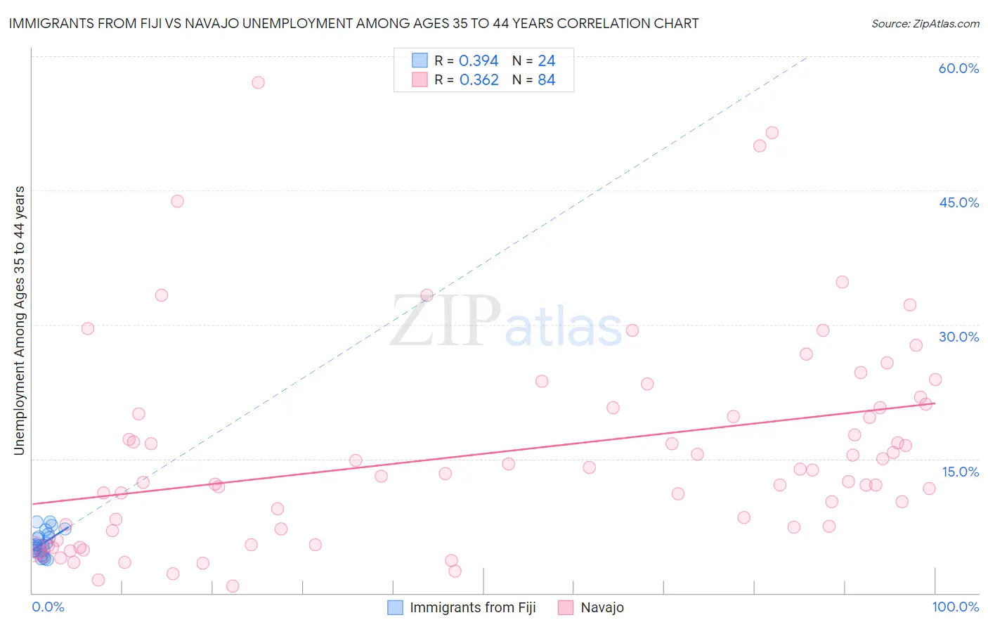 Immigrants from Fiji vs Navajo Unemployment Among Ages 35 to 44 years