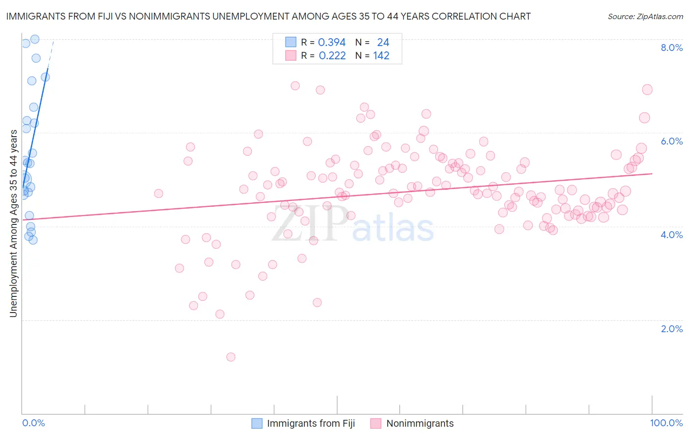 Immigrants from Fiji vs Nonimmigrants Unemployment Among Ages 35 to 44 years