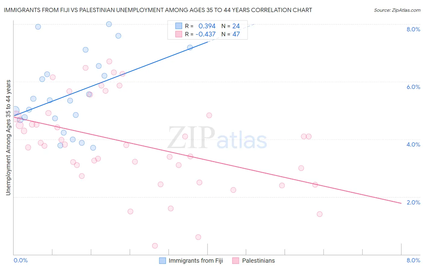Immigrants from Fiji vs Palestinian Unemployment Among Ages 35 to 44 years