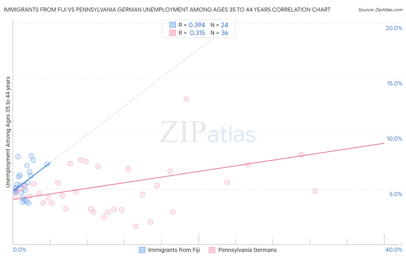 Immigrants from Fiji vs Pennsylvania German Unemployment Among Ages 35 to 44 years