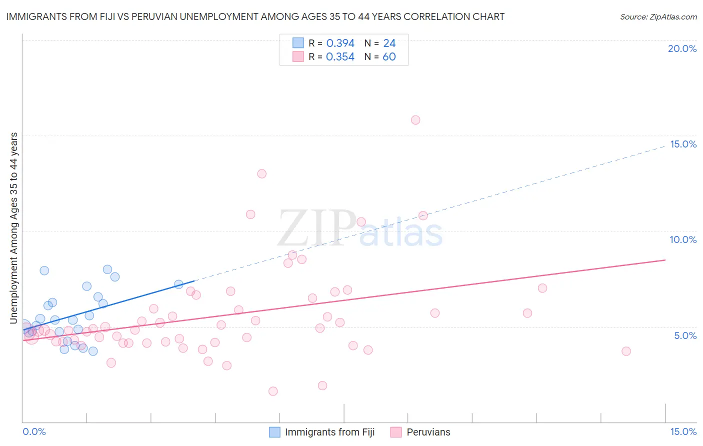 Immigrants from Fiji vs Peruvian Unemployment Among Ages 35 to 44 years