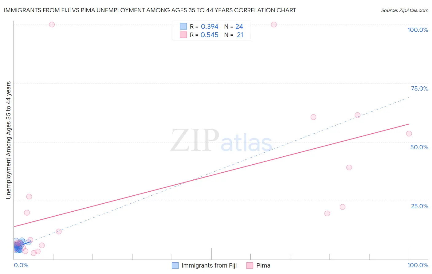 Immigrants from Fiji vs Pima Unemployment Among Ages 35 to 44 years