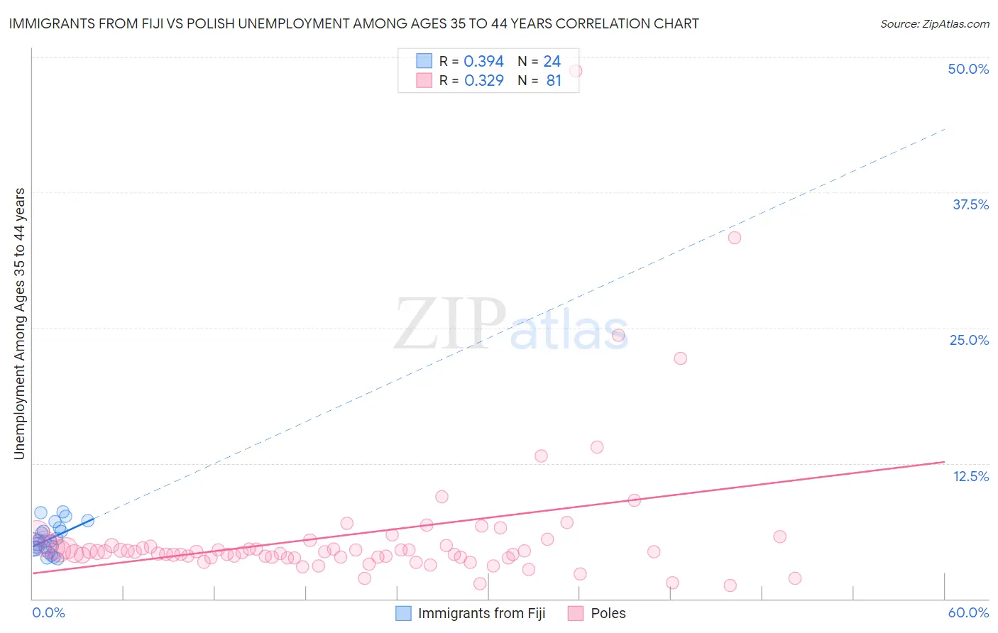 Immigrants from Fiji vs Polish Unemployment Among Ages 35 to 44 years