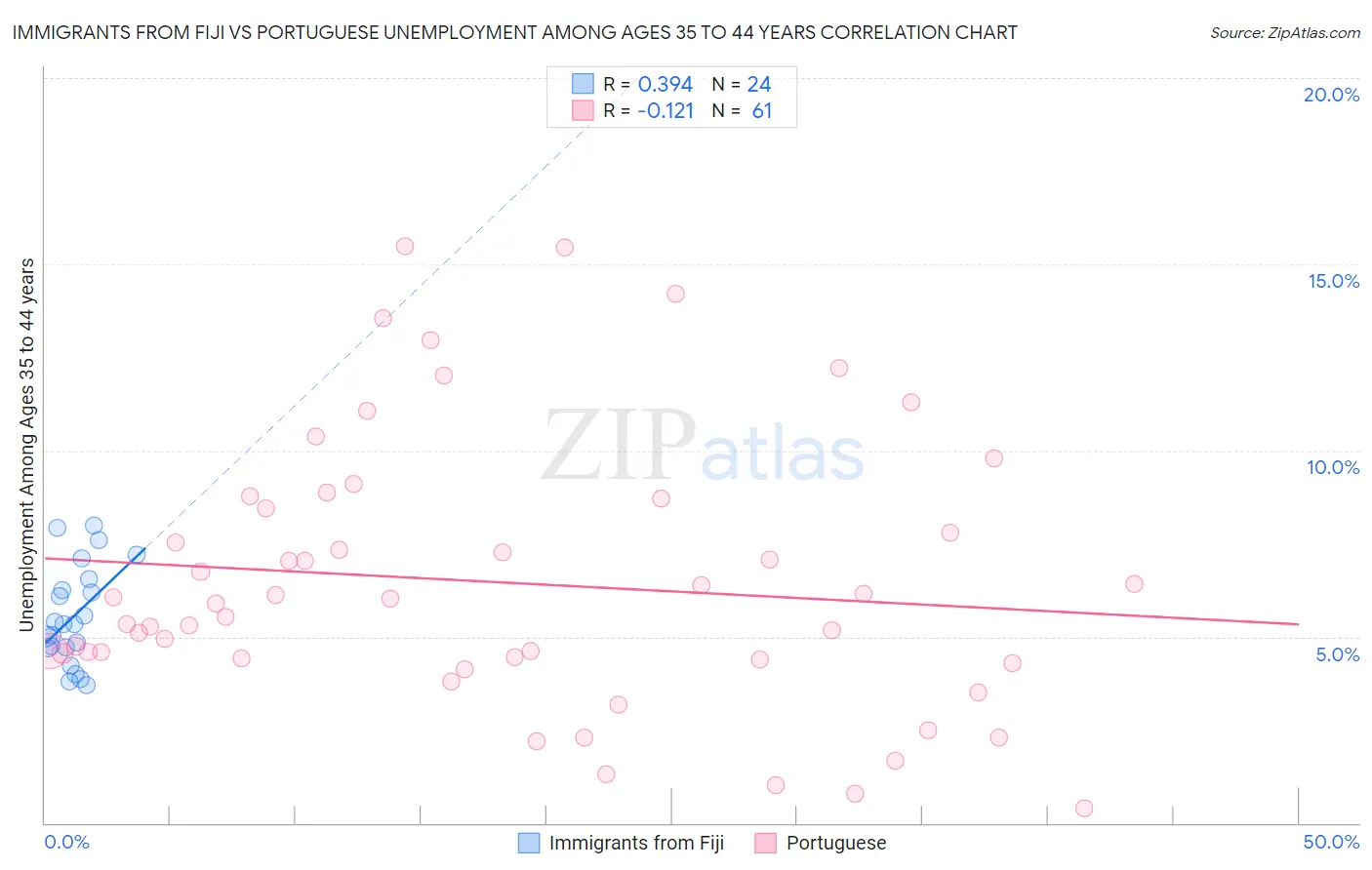 Immigrants from Fiji vs Portuguese Unemployment Among Ages 35 to 44 years