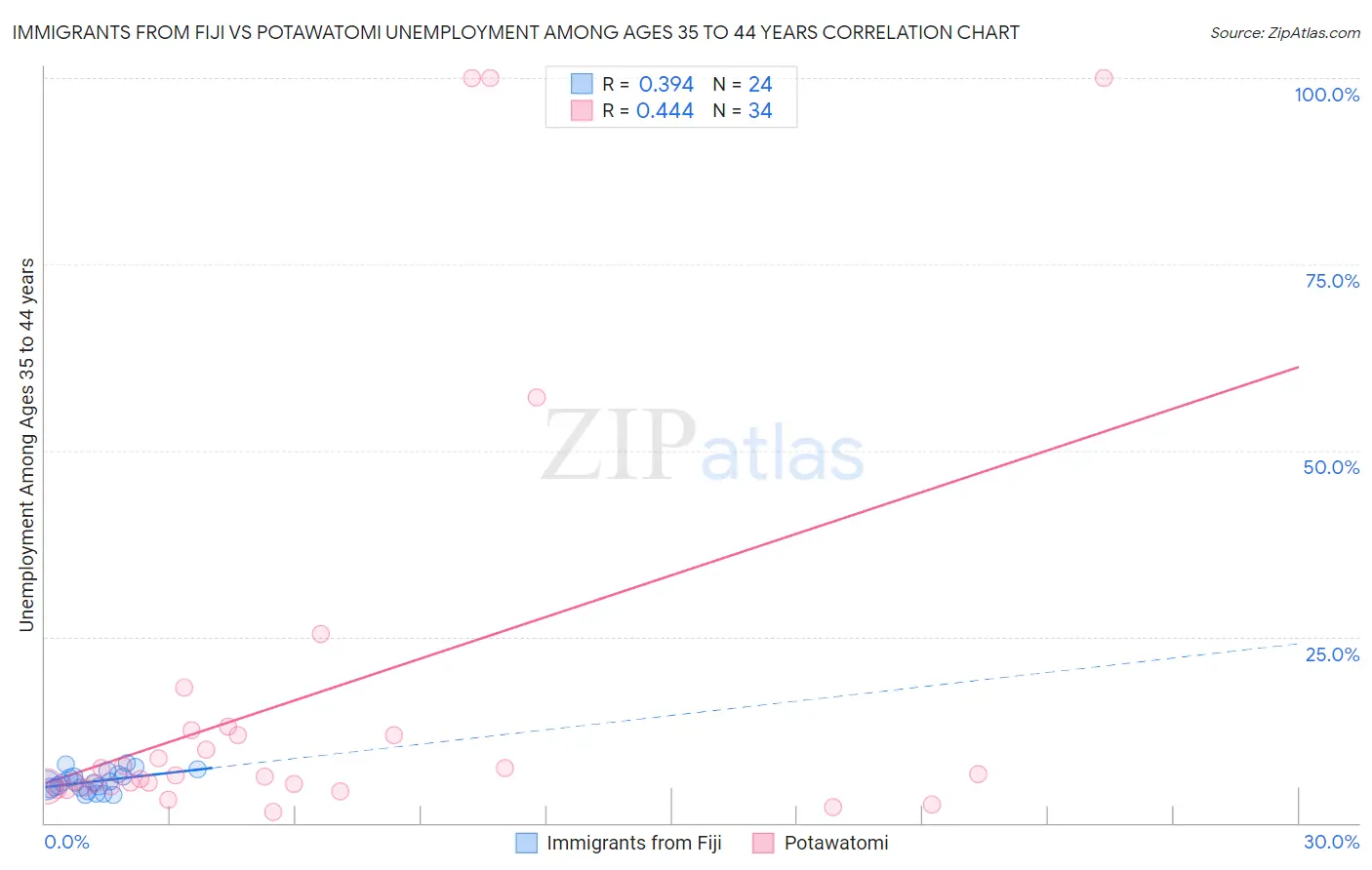 Immigrants from Fiji vs Potawatomi Unemployment Among Ages 35 to 44 years