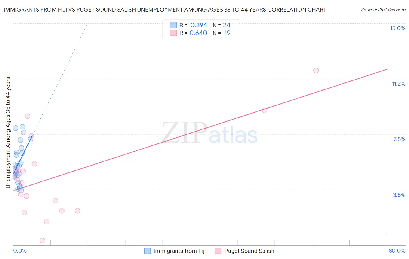 Immigrants from Fiji vs Puget Sound Salish Unemployment Among Ages 35 to 44 years