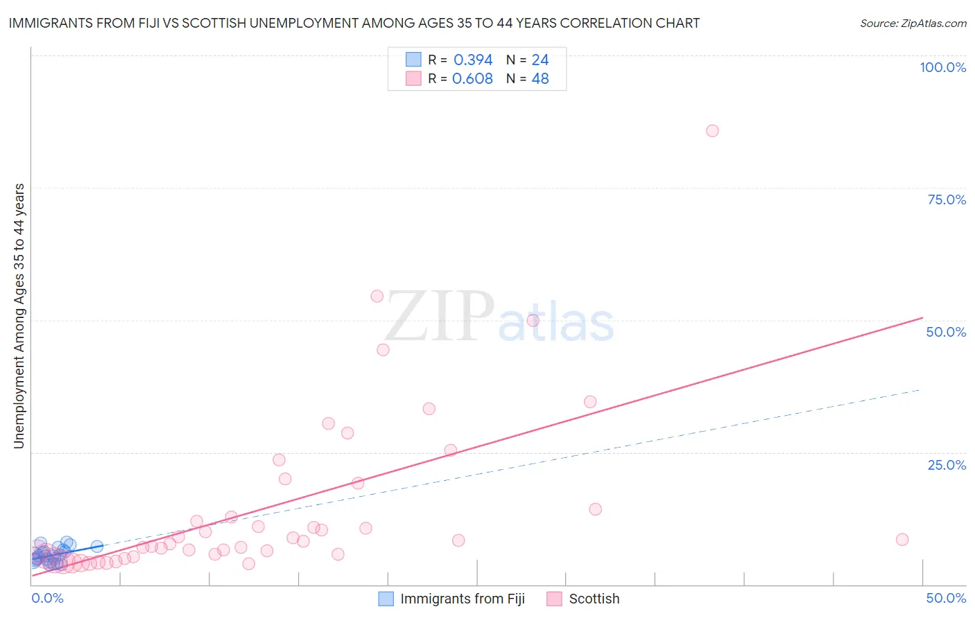 Immigrants from Fiji vs Scottish Unemployment Among Ages 35 to 44 years