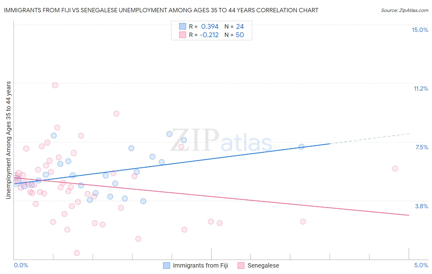 Immigrants from Fiji vs Senegalese Unemployment Among Ages 35 to 44 years