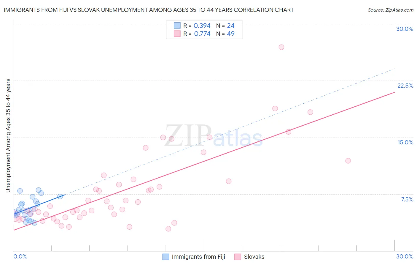 Immigrants from Fiji vs Slovak Unemployment Among Ages 35 to 44 years