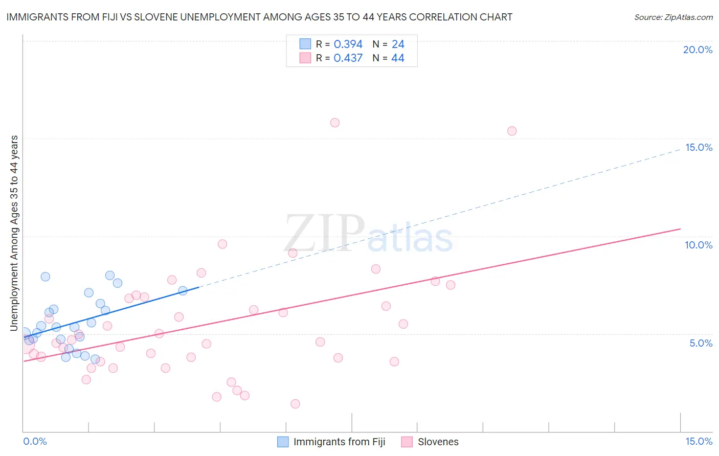 Immigrants from Fiji vs Slovene Unemployment Among Ages 35 to 44 years