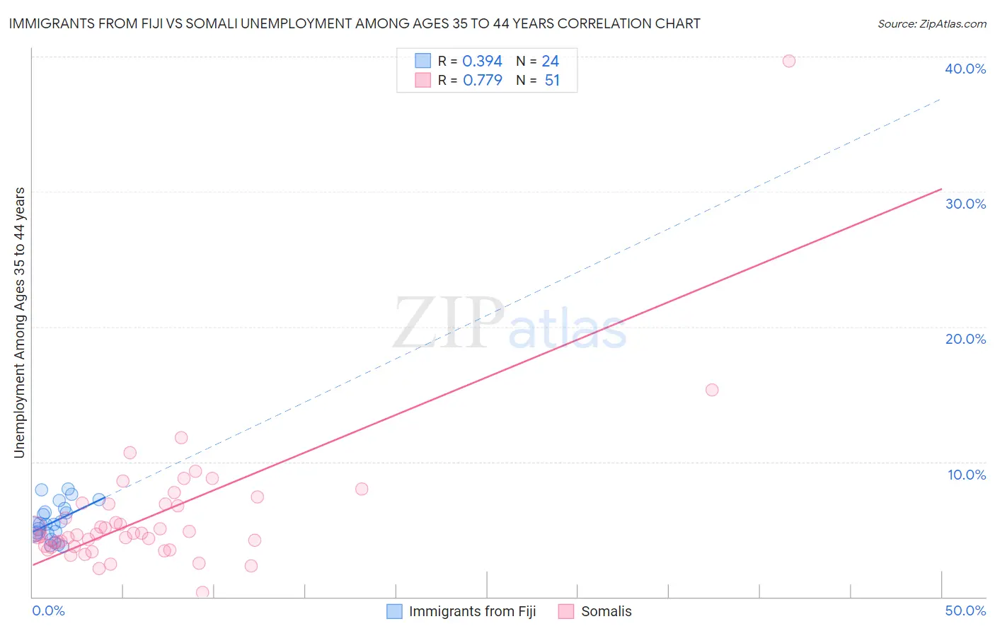 Immigrants from Fiji vs Somali Unemployment Among Ages 35 to 44 years