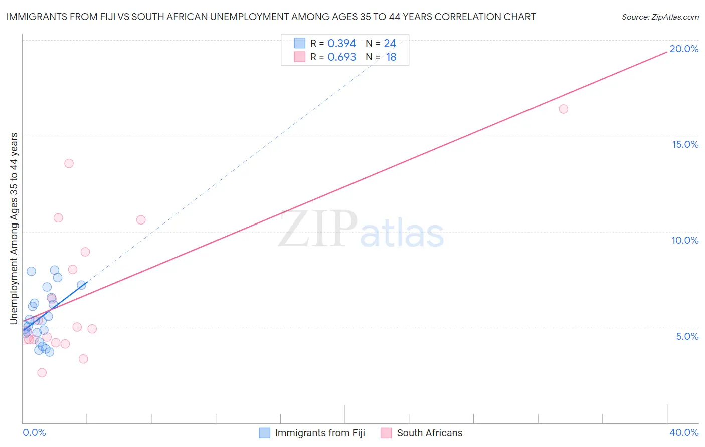 Immigrants from Fiji vs South African Unemployment Among Ages 35 to 44 years