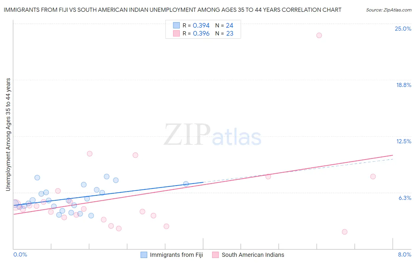 Immigrants from Fiji vs South American Indian Unemployment Among Ages 35 to 44 years