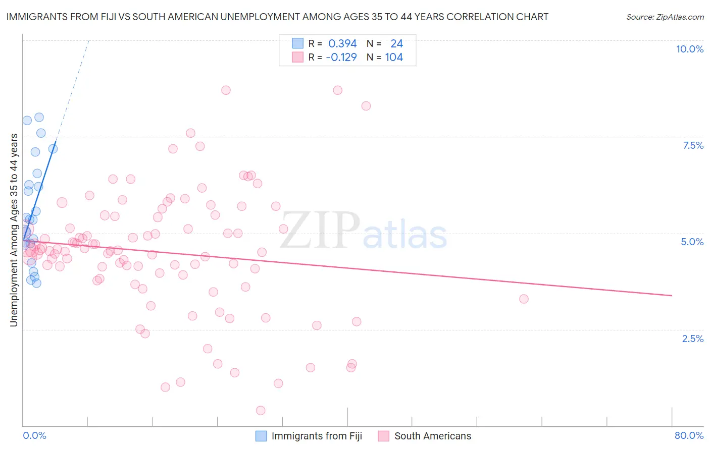Immigrants from Fiji vs South American Unemployment Among Ages 35 to 44 years