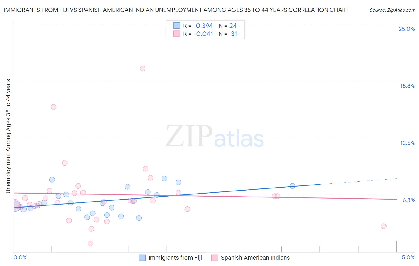 Immigrants from Fiji vs Spanish American Indian Unemployment Among Ages 35 to 44 years