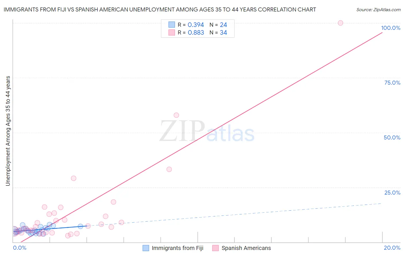 Immigrants from Fiji vs Spanish American Unemployment Among Ages 35 to 44 years