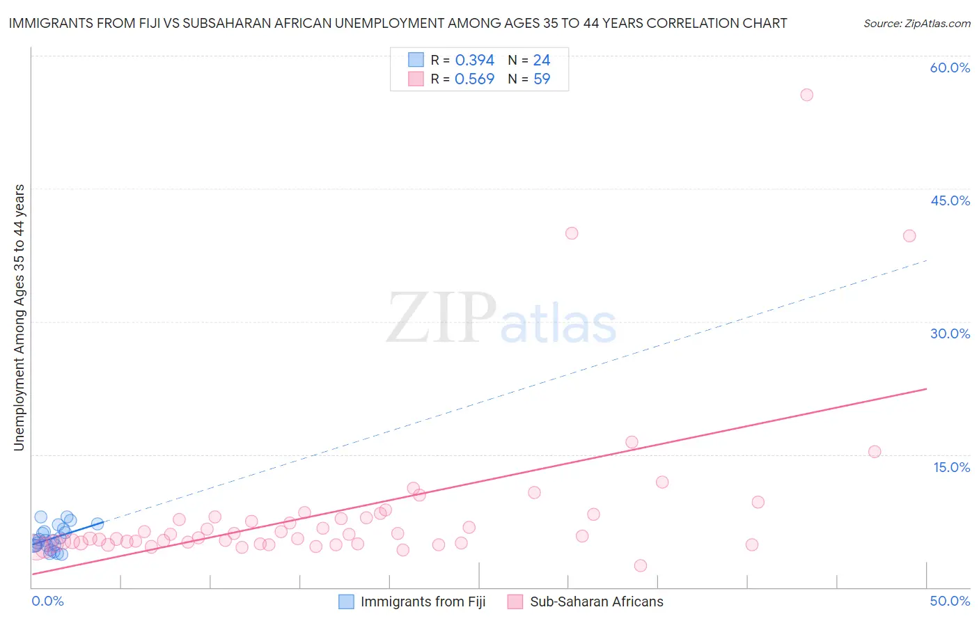 Immigrants from Fiji vs Subsaharan African Unemployment Among Ages 35 to 44 years