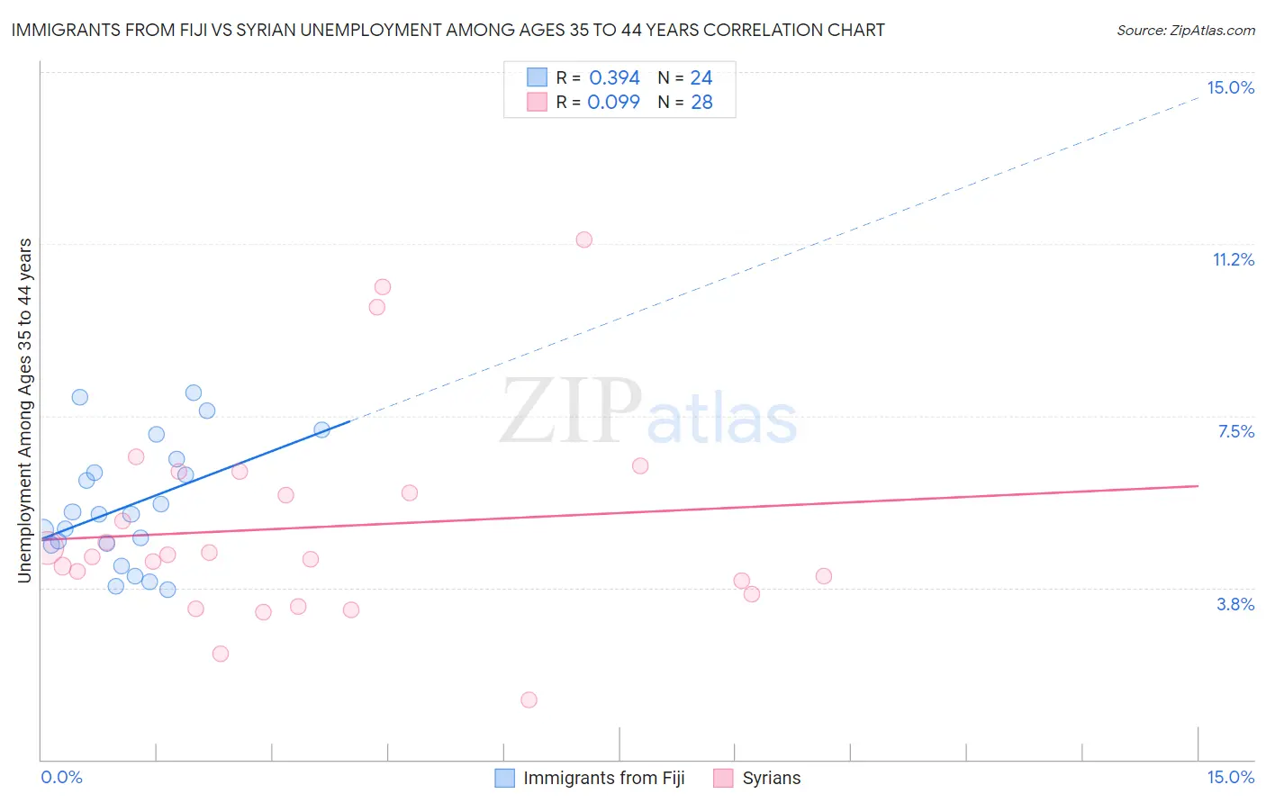 Immigrants from Fiji vs Syrian Unemployment Among Ages 35 to 44 years