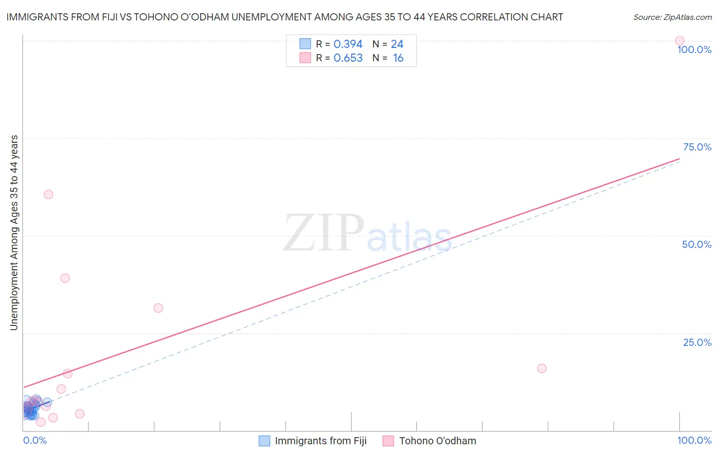 Immigrants from Fiji vs Tohono O'odham Unemployment Among Ages 35 to 44 years