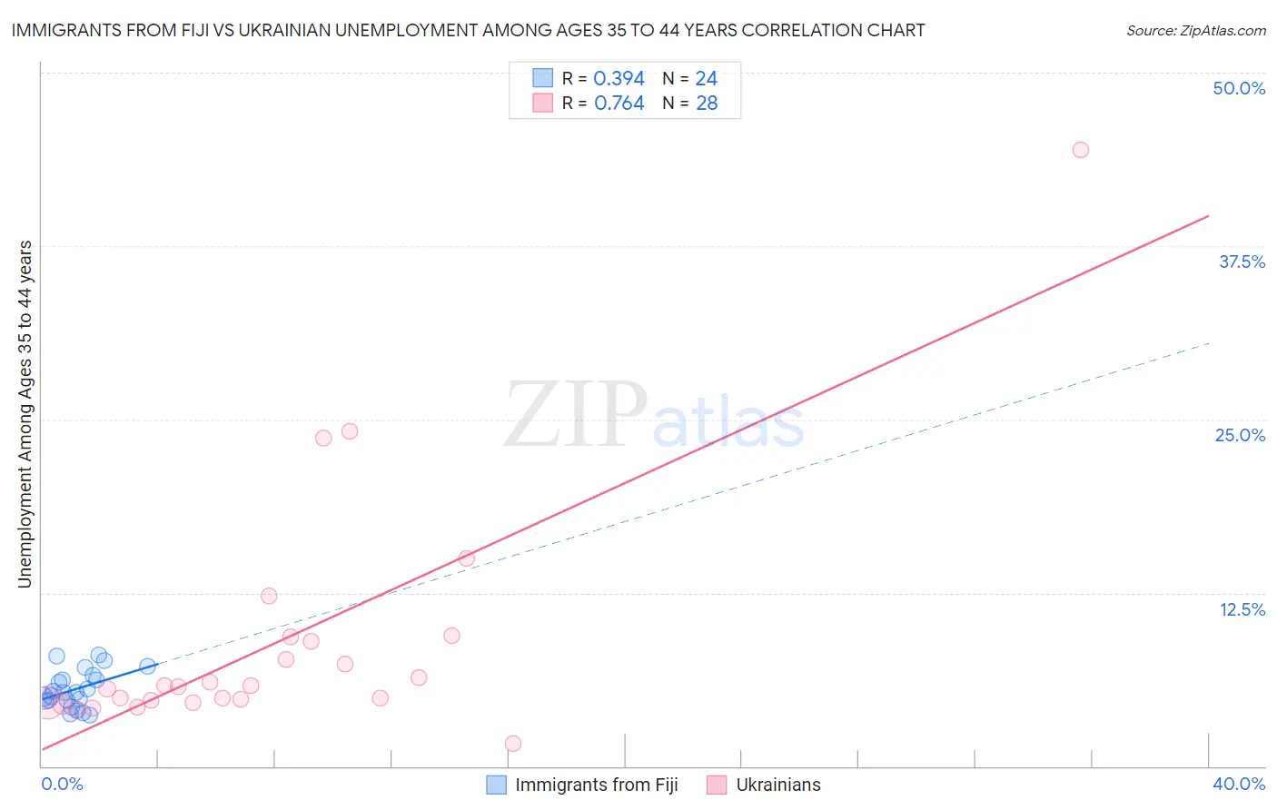 Immigrants from Fiji vs Ukrainian Unemployment Among Ages 35 to 44 years