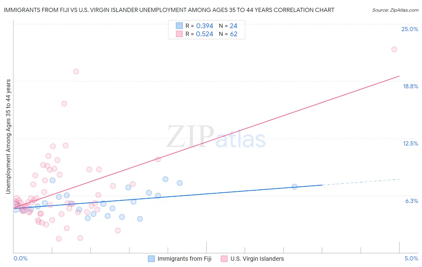 Immigrants from Fiji vs U.S. Virgin Islander Unemployment Among Ages 35 to 44 years