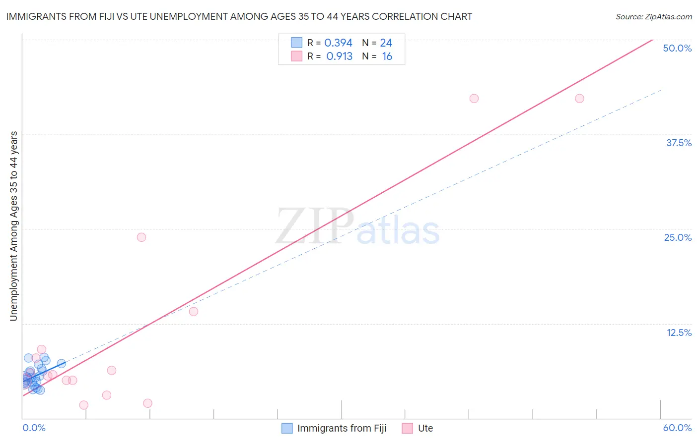 Immigrants from Fiji vs Ute Unemployment Among Ages 35 to 44 years