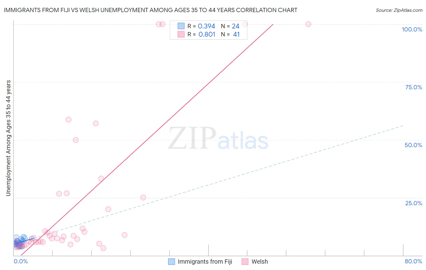 Immigrants from Fiji vs Welsh Unemployment Among Ages 35 to 44 years