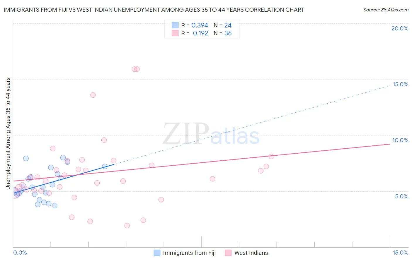 Immigrants from Fiji vs West Indian Unemployment Among Ages 35 to 44 years