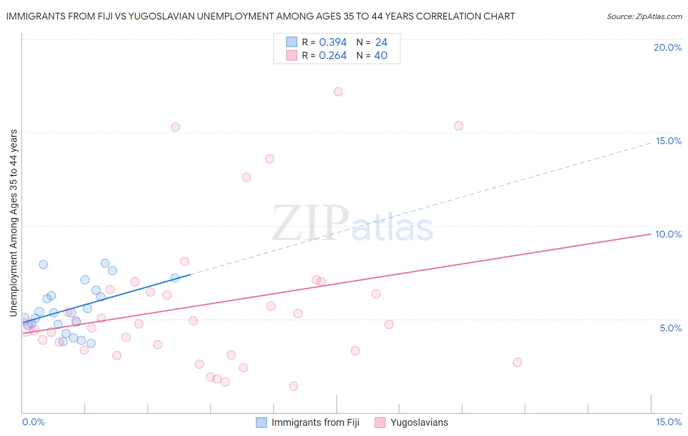 Immigrants from Fiji vs Yugoslavian Unemployment Among Ages 35 to 44 years